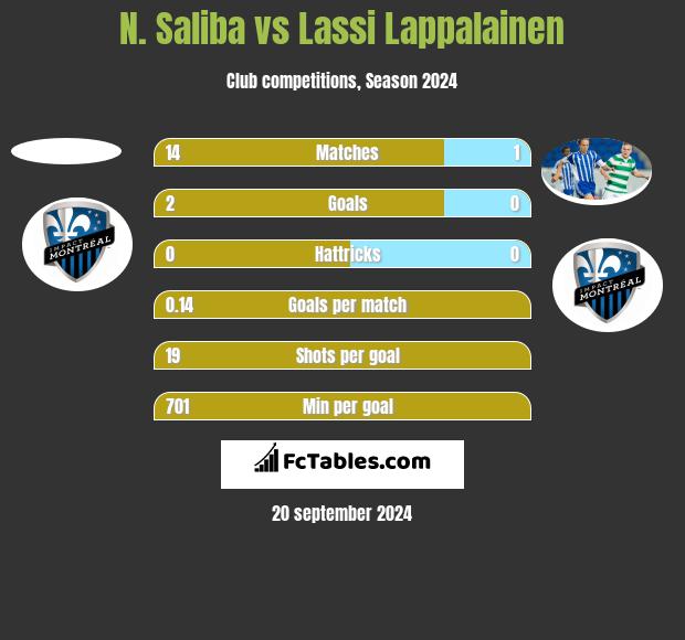 N. Saliba vs Lassi Lappalainen h2h player stats