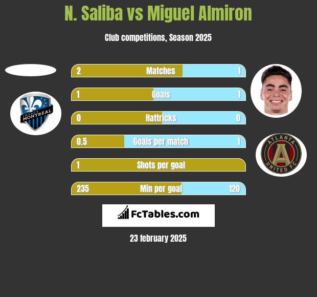 N. Saliba vs Miguel Almiron h2h player stats