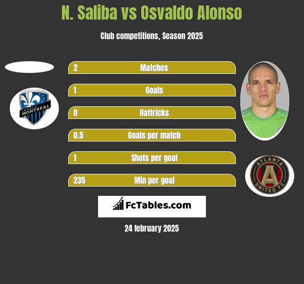 N. Saliba vs Osvaldo Alonso h2h player stats