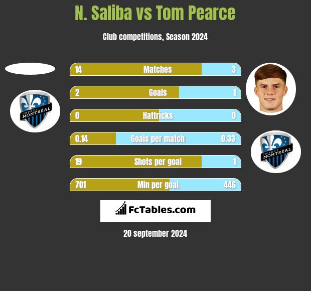 N. Saliba vs Tom Pearce h2h player stats