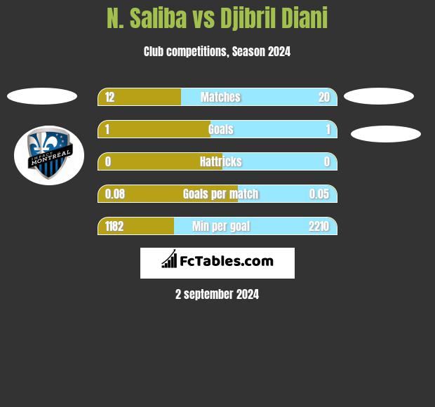 N. Saliba vs Djibril Diani h2h player stats