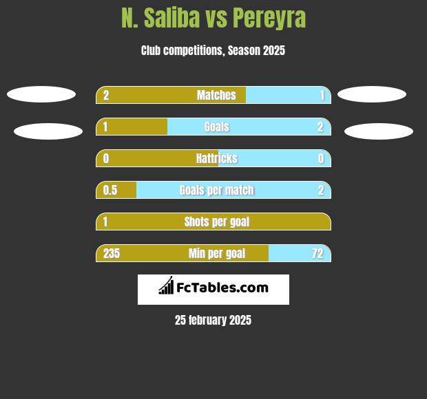 N. Saliba vs Pereyra h2h player stats