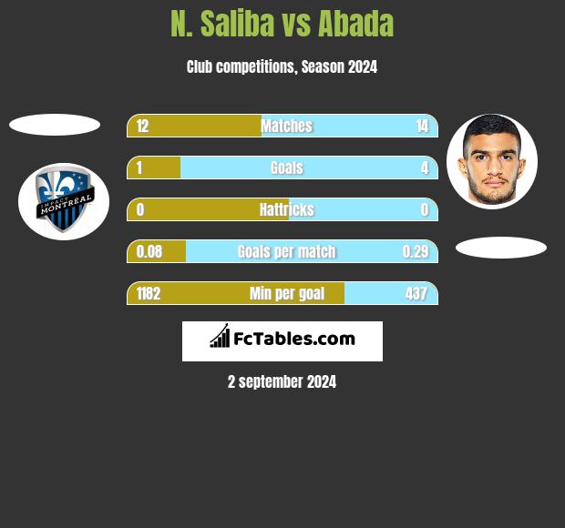 N. Saliba vs Abada h2h player stats