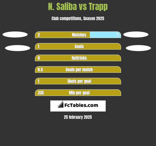 N. Saliba vs Trapp h2h player stats