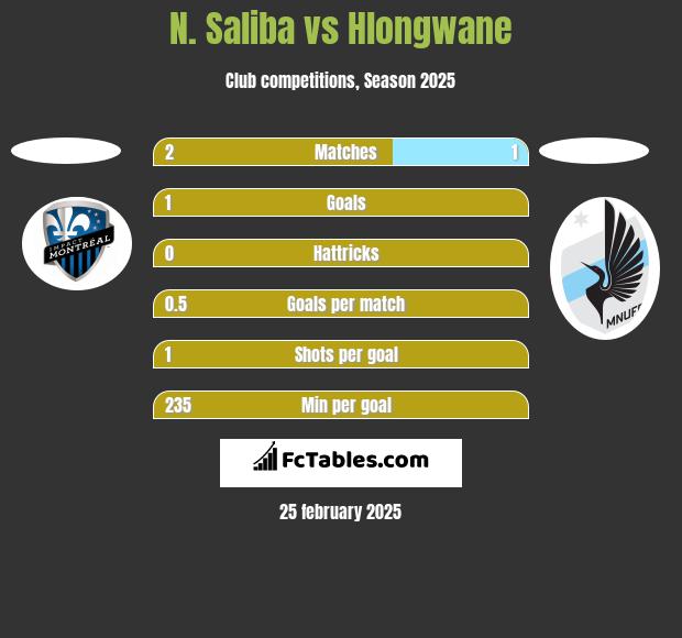 N. Saliba vs Hlongwane h2h player stats