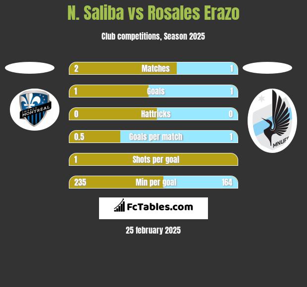 N. Saliba vs Rosales Erazo h2h player stats