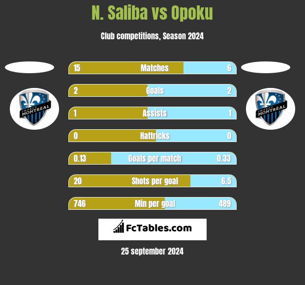 N. Saliba vs Opoku h2h player stats