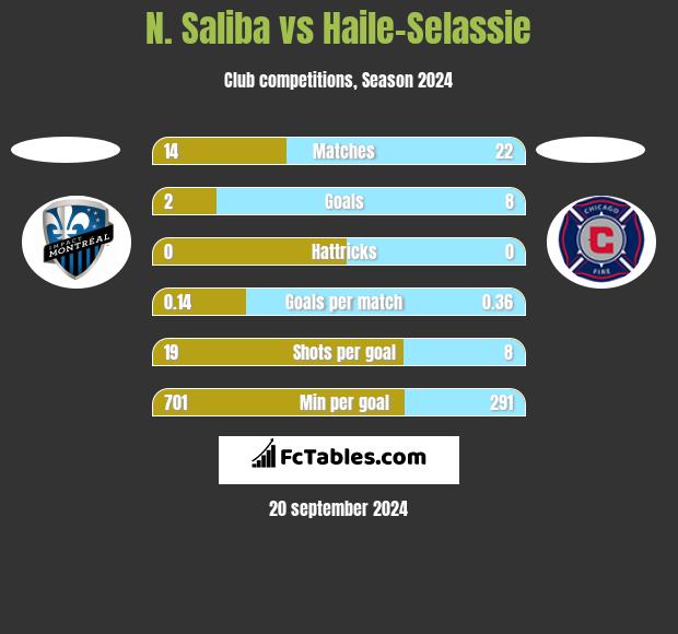 N. Saliba vs Haile-Selassie h2h player stats