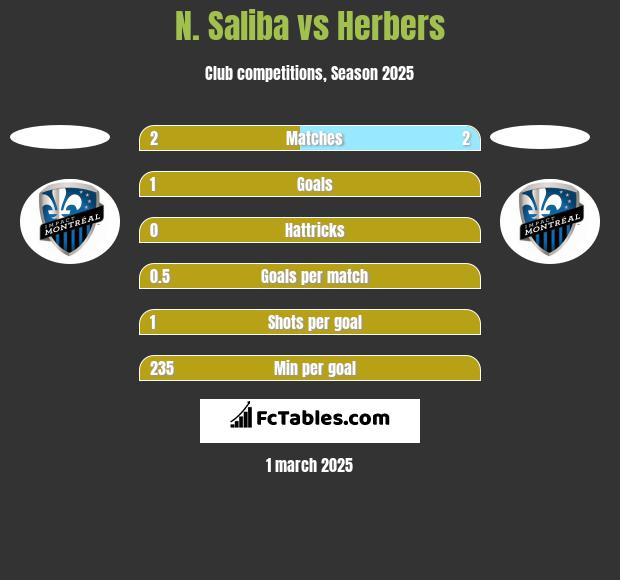 N. Saliba vs Herbers h2h player stats