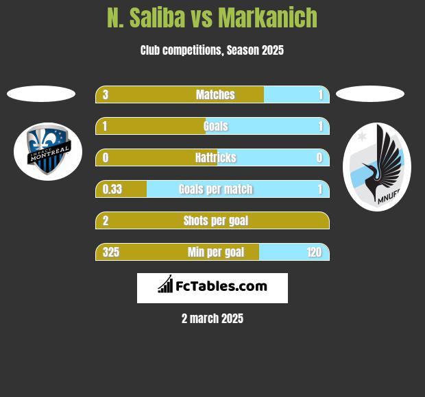 N. Saliba vs Markanich h2h player stats