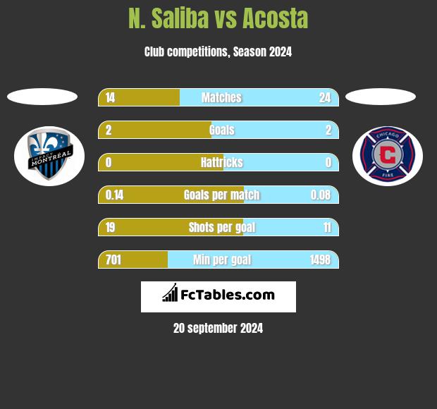 N. Saliba vs Acosta h2h player stats