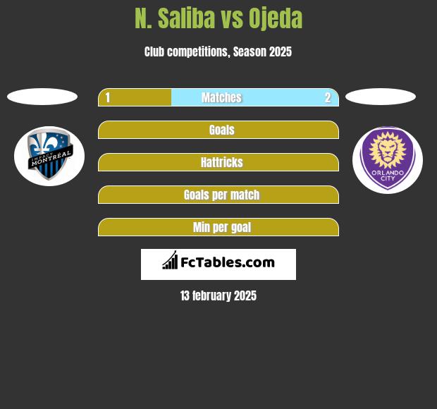 N. Saliba vs Ojeda h2h player stats