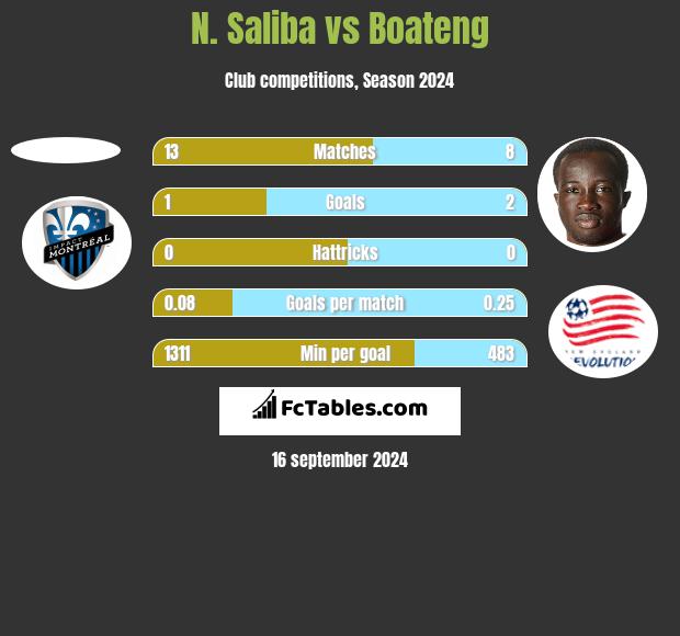 N. Saliba vs Boateng h2h player stats