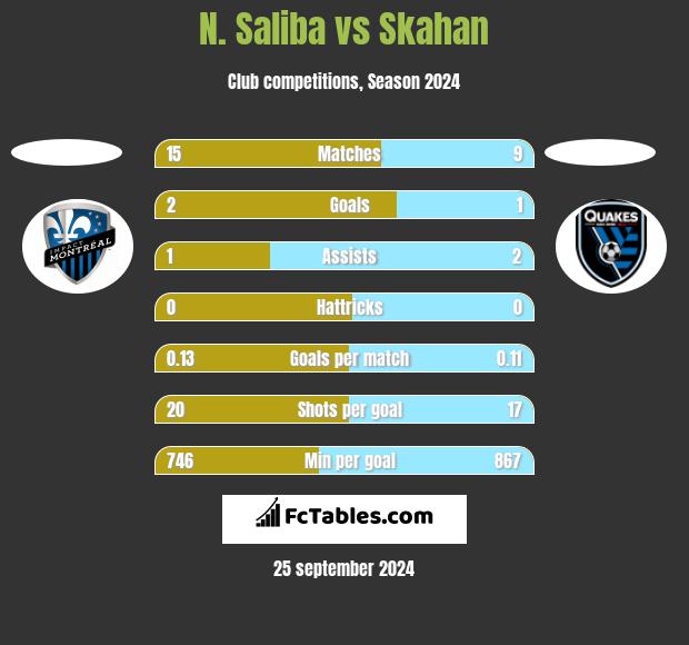 N. Saliba vs Skahan h2h player stats