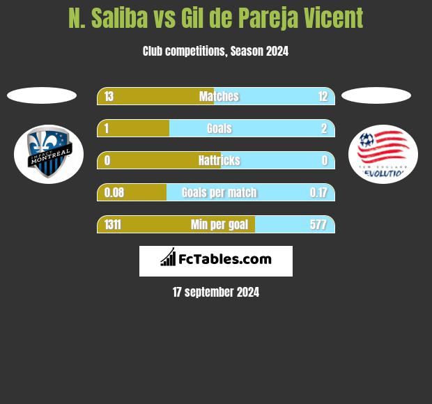 N. Saliba vs Gil de Pareja Vicent h2h player stats