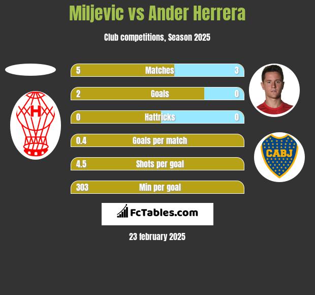 Miljevic vs Ander Herrera h2h player stats