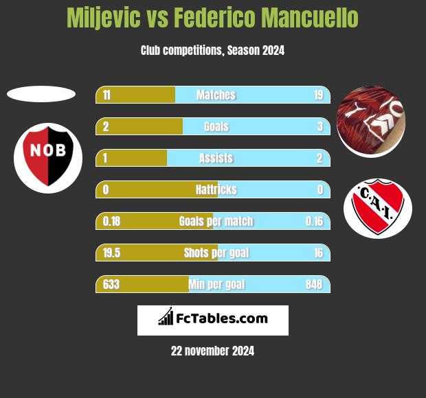 Miljevic vs Federico Mancuello h2h player stats