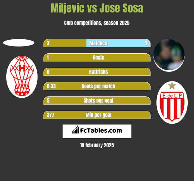 Miljevic vs Jose Sosa h2h player stats