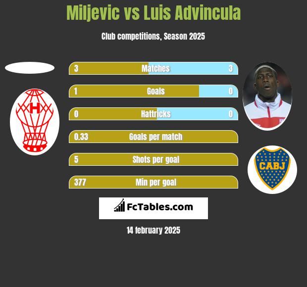 Miljevic vs Luis Advincula h2h player stats