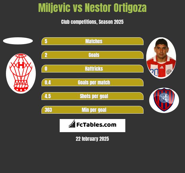 Miljevic vs Nestor Ortigoza h2h player stats