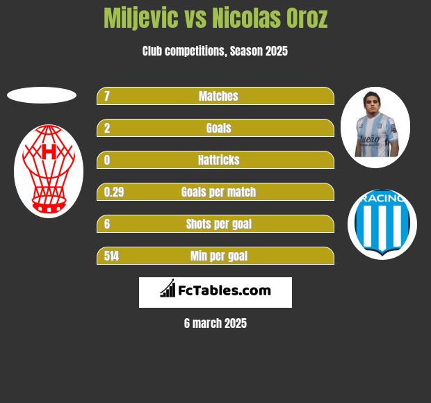 Miljevic vs Nicolas Oroz h2h player stats