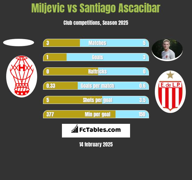 Miljevic vs Santiago Ascacibar h2h player stats