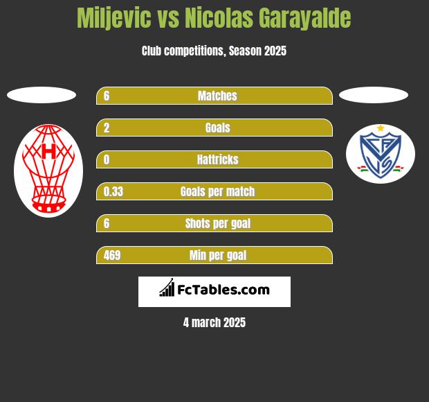 Miljevic vs Nicolas Garayalde h2h player stats