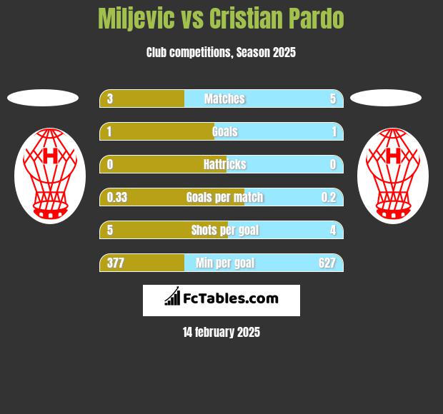 Miljevic vs Cristian Pardo h2h player stats