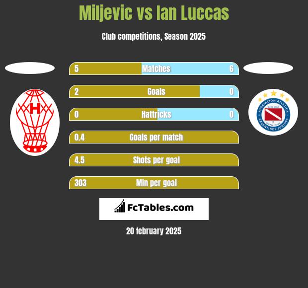 Miljevic vs Ian Luccas h2h player stats