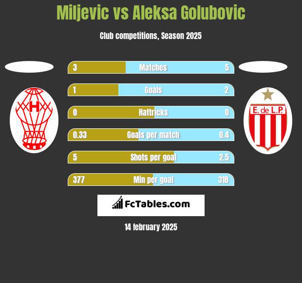 Miljevic vs Aleksa Golubovic h2h player stats