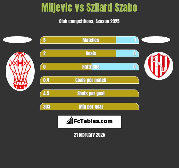 Miljevic vs Szilard Szabo h2h player stats