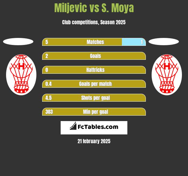 Miljevic vs S. Moya h2h player stats