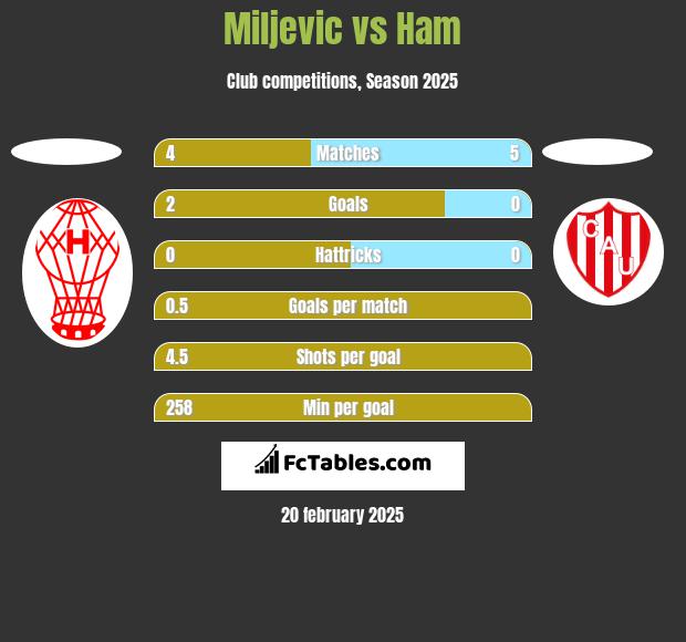 Miljevic vs Ham h2h player stats