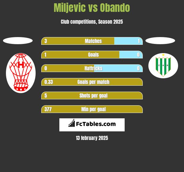 Miljevic vs Obando h2h player stats