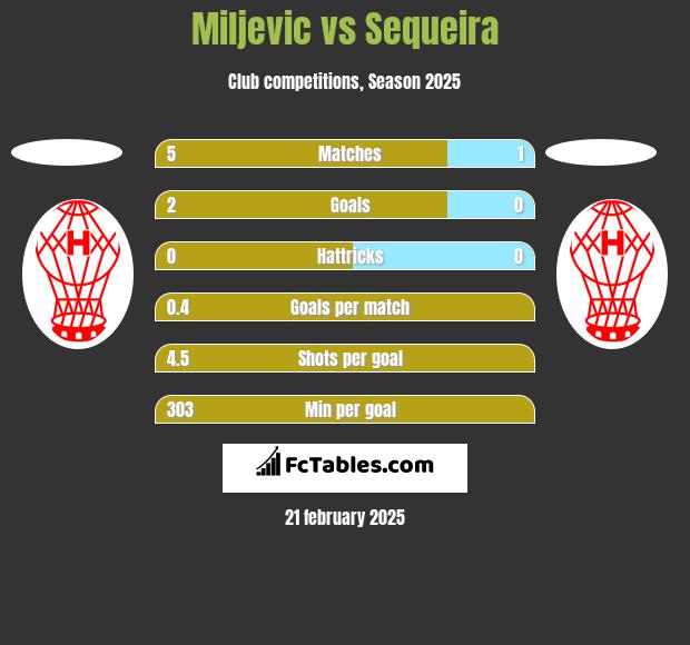 Miljevic vs Sequeira h2h player stats