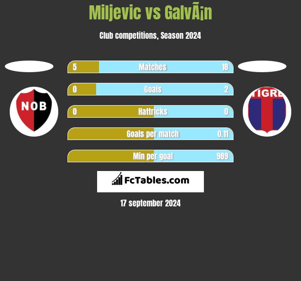 Miljevic vs GalvÃ¡n h2h player stats