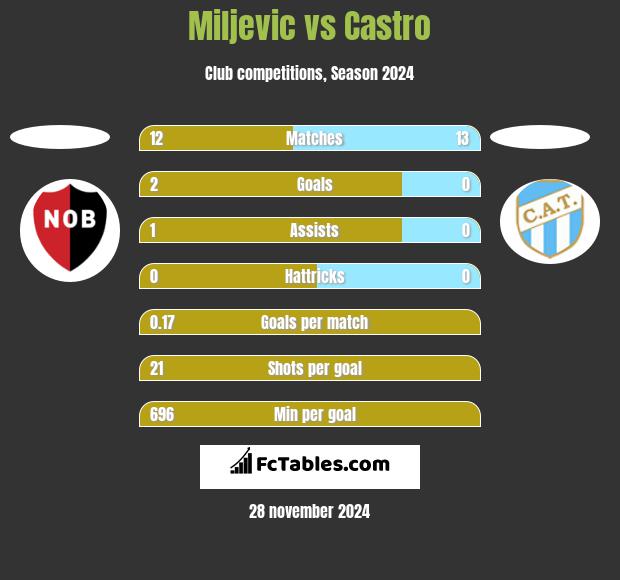 Miljevic vs Castro h2h player stats