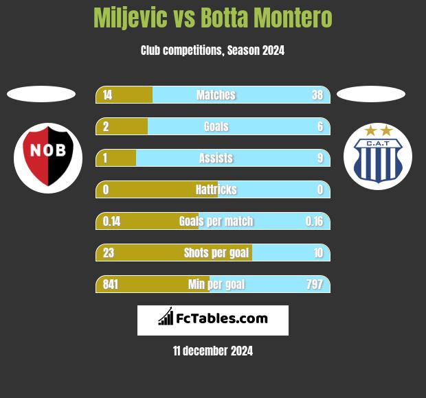 Miljevic vs Botta Montero h2h player stats