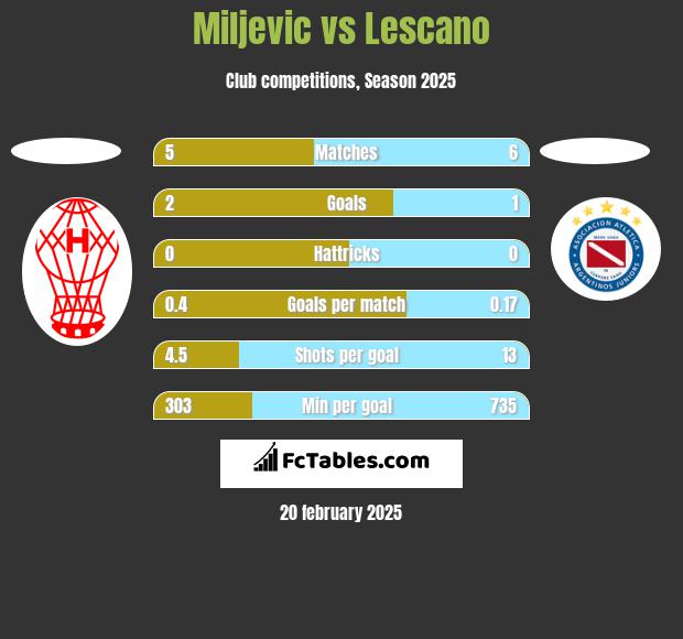 Miljevic vs Lescano h2h player stats