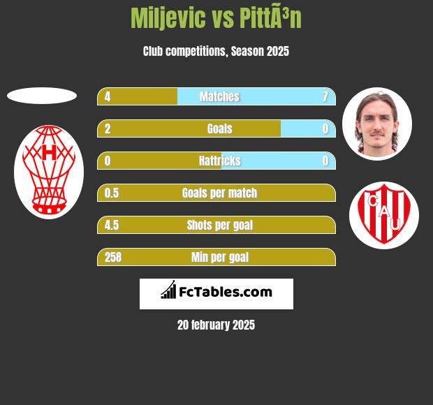 Miljevic vs PittÃ³n h2h player stats