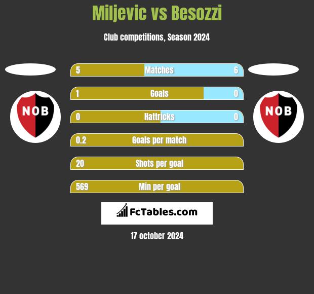 Miljevic vs Besozzi h2h player stats