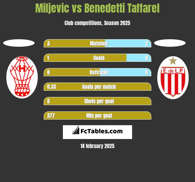 Miljevic vs Benedetti Taffarel h2h player stats