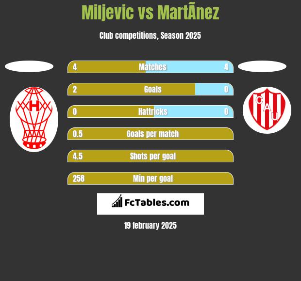 Miljevic vs MartÃ­nez h2h player stats