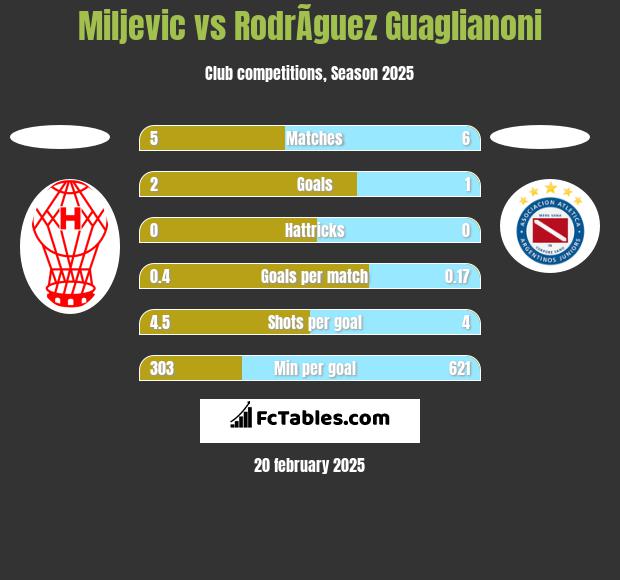 Miljevic vs RodrÃ­guez Guaglianoni h2h player stats