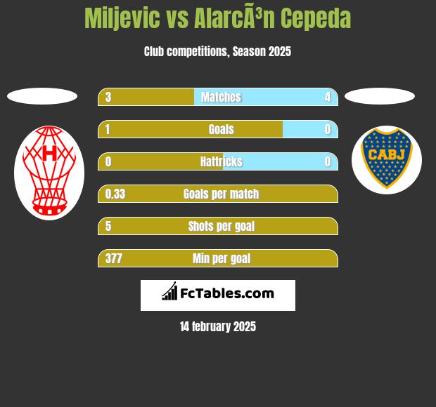 Miljevic vs AlarcÃ³n Cepeda h2h player stats