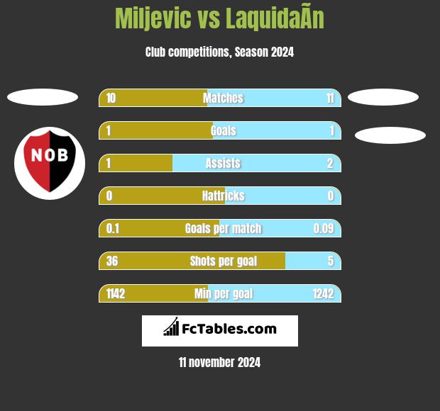 Miljevic vs LaquidaÃ­n h2h player stats