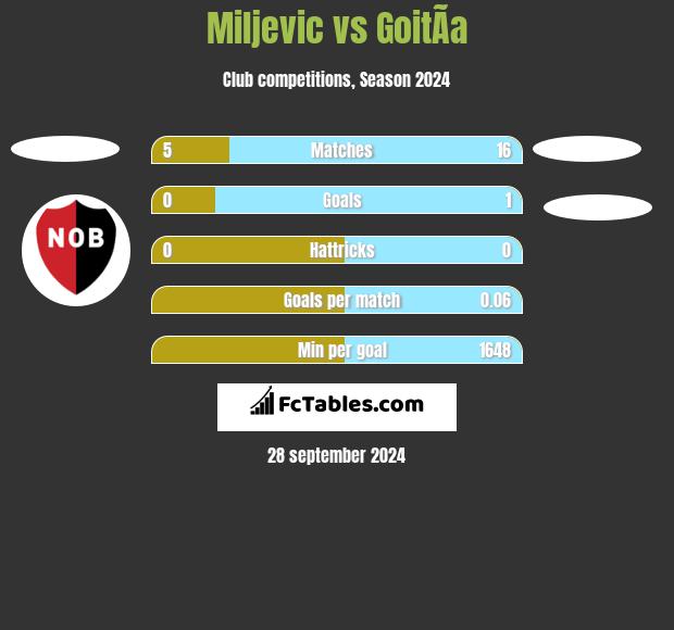 Miljevic vs GoitÃ­a h2h player stats