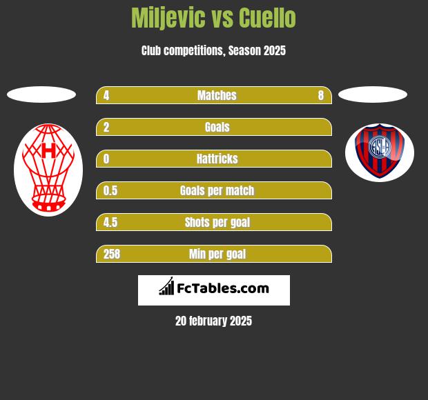 Miljevic vs Cuello h2h player stats