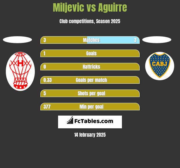 Miljevic vs Aguirre h2h player stats