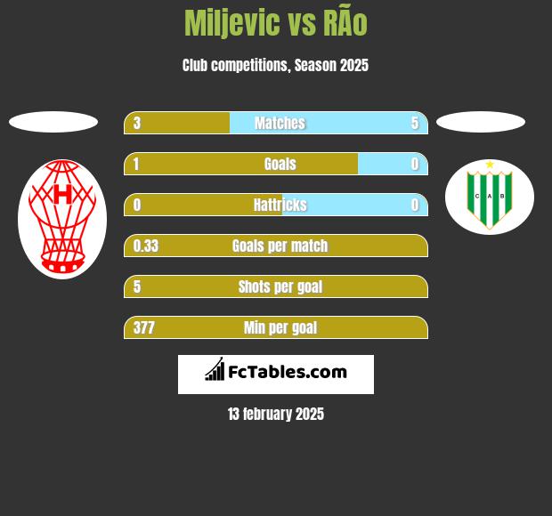 Miljevic vs RÃ­o h2h player stats